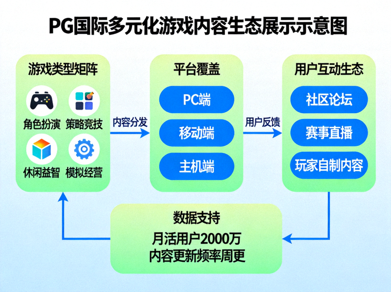 PG国际多元化游戏内容生态展示示意图
