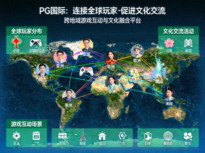 PG国际连接全球玩家促进文化交流的示意图