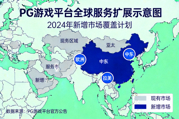PG游戏平台宣布服务扩展至全球多个新市场的地图示意