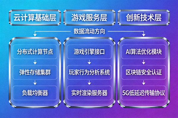 PG游戏平台背后支撑的云计算与创新技术架构图